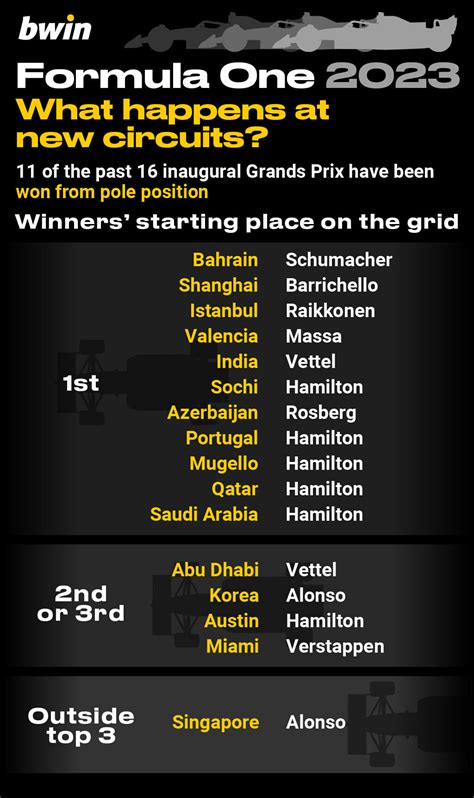bwin f1 wetten|Bet on all Formula 1 events .